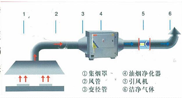 好色先生APP下载油烟处理方案及措施