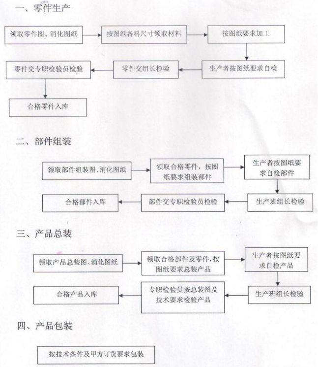 商业好色先生APP下载设备的生产过程